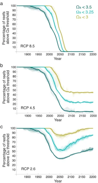 Figure 3. Percentage of coral reefs surrounded by open ocean waters above aragonite saturation thresholds as a function of atmospheric CO 2 concentration