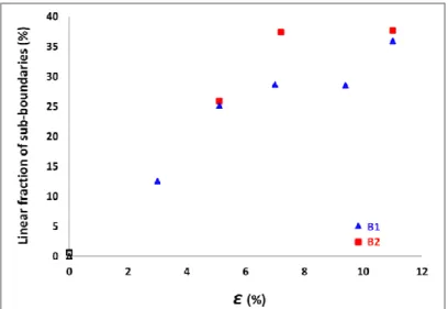 Fig. 6. Evolution of the linear fraction of sub-boundaries with the strain level in the two batches (data obtained  from large EBSD maps considering the disorientation between [0.25°-5°[)