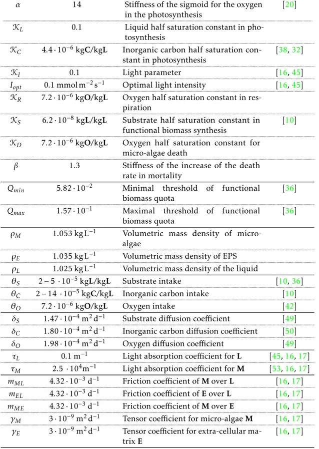 Table 2.1 – Estimated values of the biological and physical parameters used in the system described in subsection 2.3.4