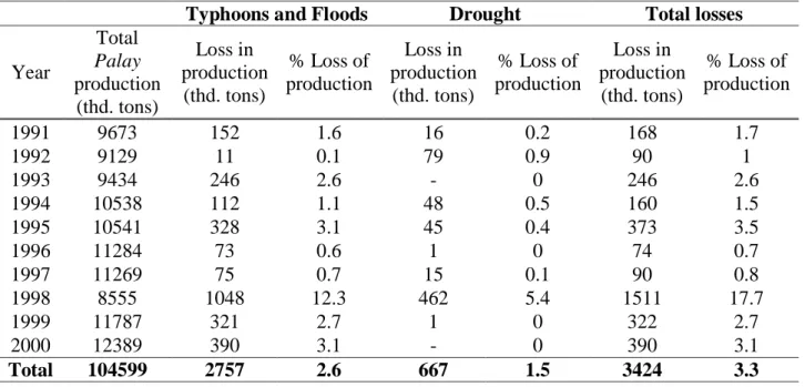 Table 6 - Annual rice production and losses arising as a consequence of natural disasters in the  Philippines between 1991-2000 