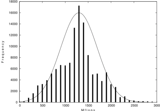 Figure 6.1: Frequency distribution of Mflops for 200, 000 processors registered at Seti@home and the normal function which models it.