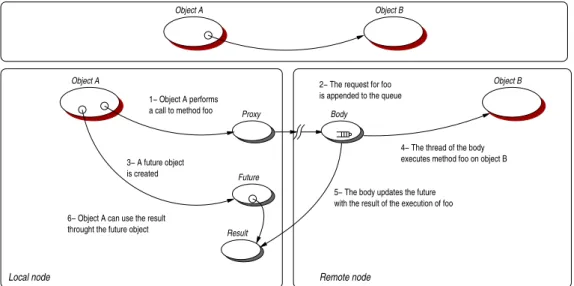 Figure i: Ex´ecution d’un appel asynchrone et `a distance d’une m´ethode