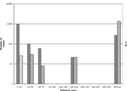 Figure vii: La latence des nœuds de la grille de projet PlugTests