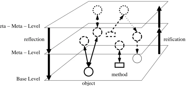 Figure 2.1: The reflection process, featuring levels of data, reification and reflection.