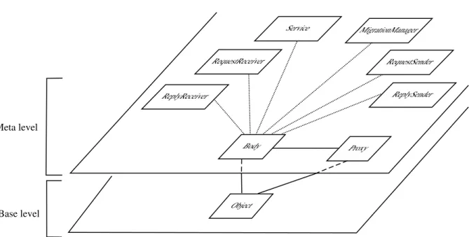 Figure 2.4: Base-level and meta-level of an active object