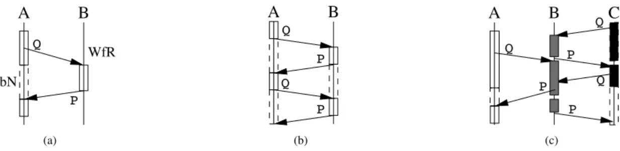 Figure 5.1: Different behaviours for active-objects request (Q) and reply (P): (a) B starts in wait-for-request (WfR) and A made a wait-by-necessity (WfN)