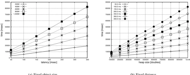 Figure 5.4: Migration time from the point of view of latency and object’ size