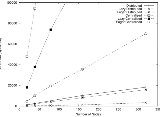 Figure 5.6: Bandwidth usage of coordination policies during the information-sharing phase