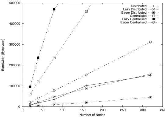 Figure 5.7: Bandwidth usage of coordination policies during all the load-balancing