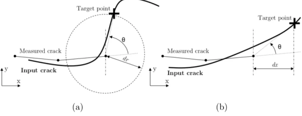 Figure 4: Target point with the two proposed methods, (a) at a distance dr from the previous measured point, and (b) at a projected distance dx on the x-axis