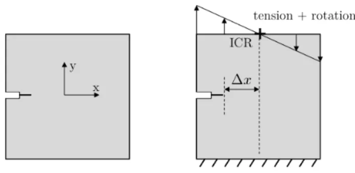 Figure 5: Example of a rotational loading stabilising crack propagation. The distance ∆x between the crack tip and the projected instantaneous centre of rotation (ICR) is introduced in the studied case