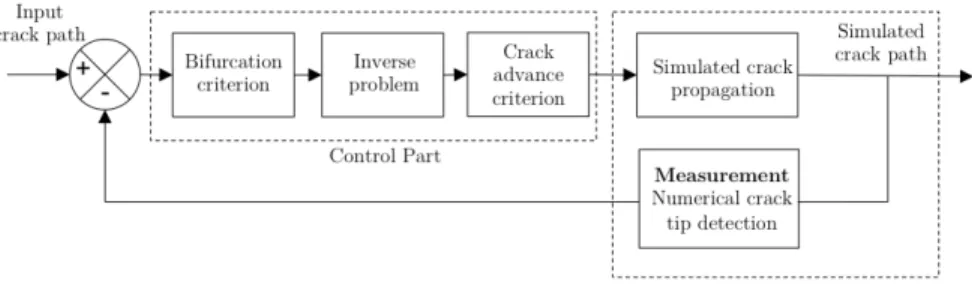 Figure 7: Block diagram of virtual 3rd generation tests