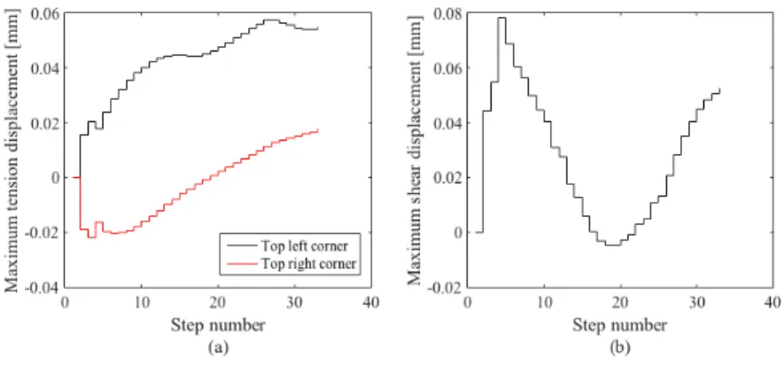 Figure 12: Maximum applied displacement at the top left and right corners of the sample vs