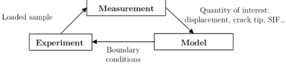 Figure 2: Principle of 3rd generation tests