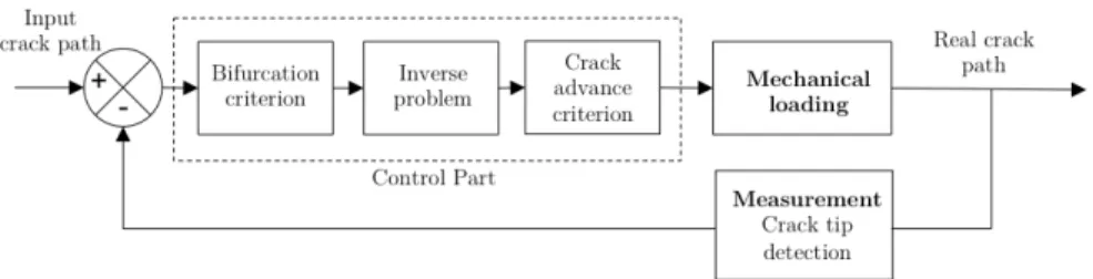 Figure 3: Block diagram of 3rd generation tests