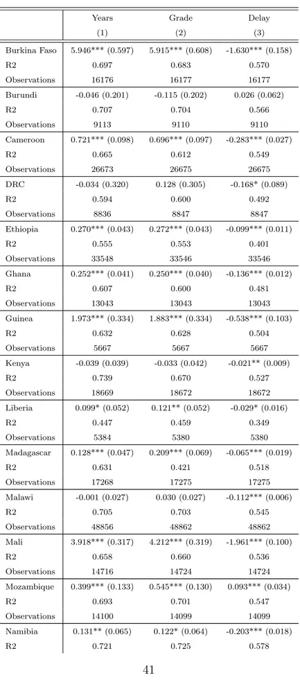 Table 6: Quasi-experimental OLS results with Kiszewski et al.’s (2004) stability index as an alternative malaria ecology measure
