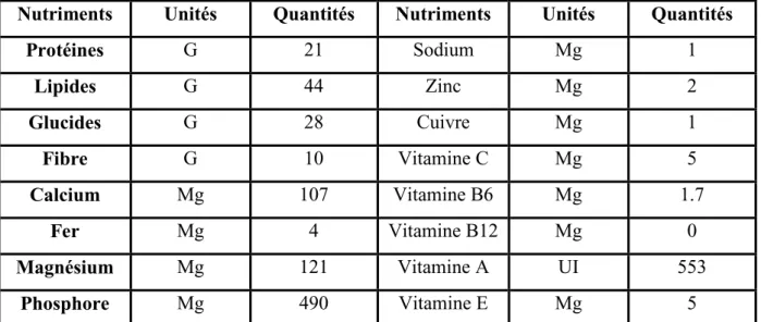 Tableau 2: la composition en nutriments des pistaches (100g). 