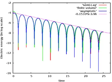 Figure 4. The electric energy of the Landau damping 1 D test as a function of time. The blue curve labelled asymptotic is the exact solution of the linearized equation, the red curve is from the semi-Lagrangian/nite element method and the green curve is fr