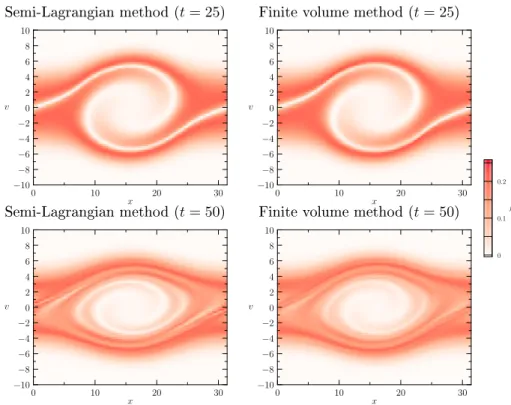 Figure 5. The distribution function f (x, v, t) for the double-stream instability test-case at time t = 25 (on the top) and at t = 50 (in the bottom) in the (x 1 , v 1 ) phase space