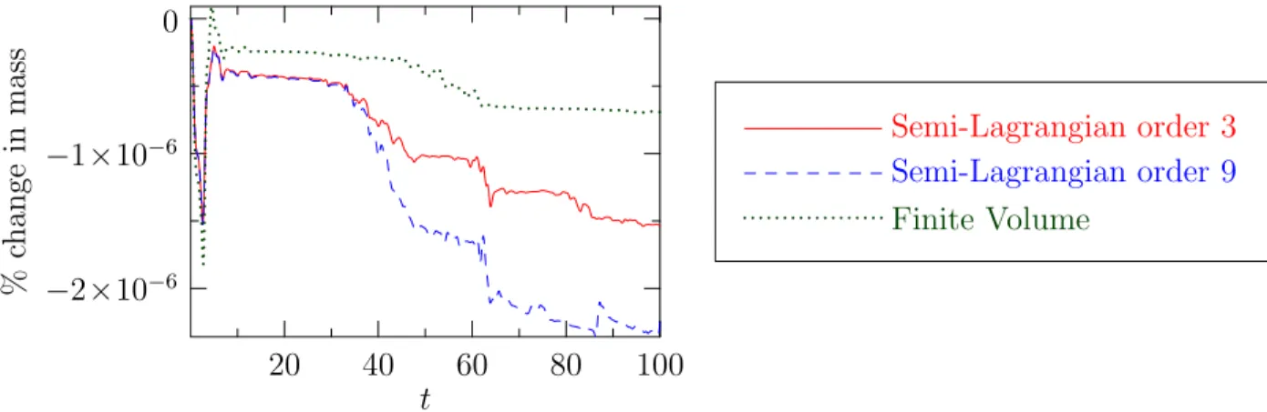 Figure 7. Time evolution of the change in mass as function of time for the strong Landau damping 1 D test case