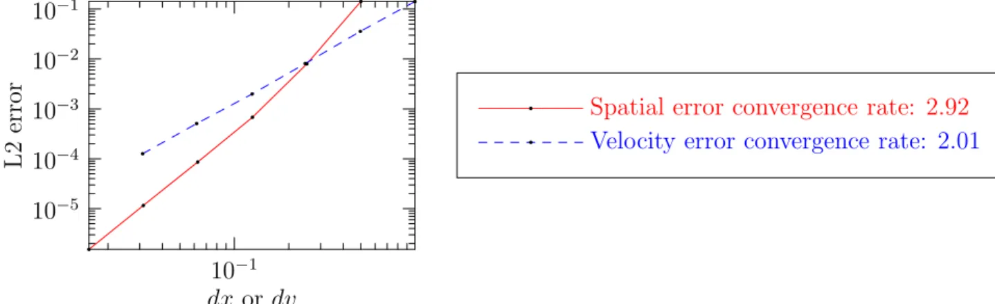 Figure 1. The relative L 2 error between the numerical solution and the analytic solution as a function of grid spacing for SELALIB