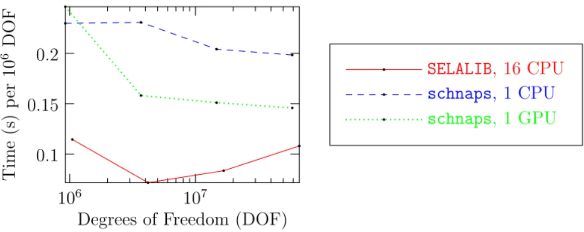 Figure 3. Computation time per second-order time-step per 10 6 degrees of freedom for SELALIB with 16 CPUs and schnaps with 1 CPU or 1 graphics card.