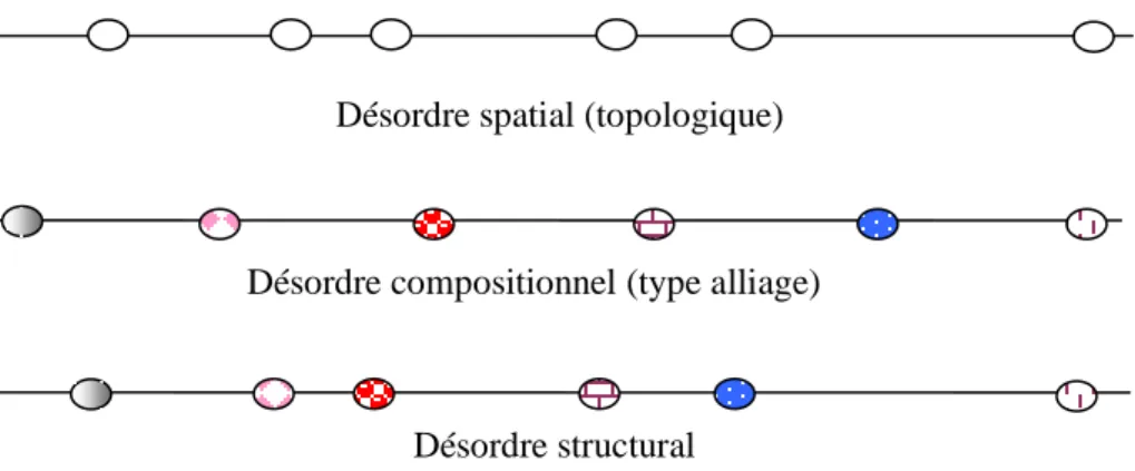Fig. II.16. Types de désordre dans un système unidimensionnel Désordre spatial (topologique) 