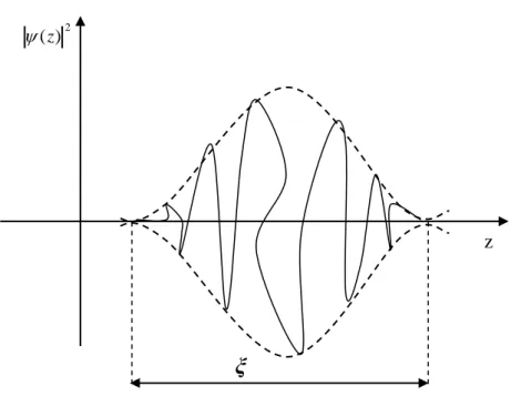 Fig. II. 19. Etat propre dans un système suffisamment désordonné. La fonction  enveloppe est confinée dans une région finie de l’espace.