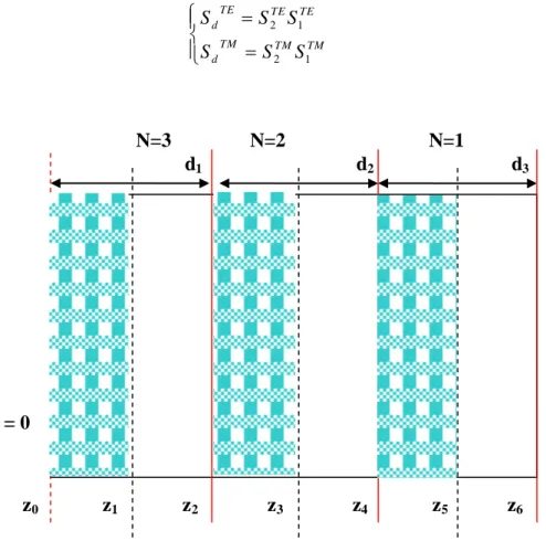 Fig. III .2. Une structure à trois périodes (N=1,2 et 3) dont les interfaces sont  définies par les positions z i   avec i = 1,6.