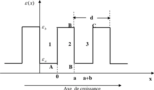 Fig. III.2.  Représentation du modèle de Kronig-Penney optique. 