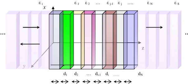 Fig. III.3. Représentation d’un film photonique entre deux milieux homogènes semi infinis 