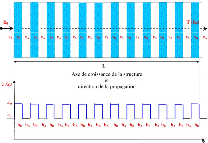 Fig. IV.1. Représentation géométrique et schématique du profil de potentiel optique dans un cristal  photonique