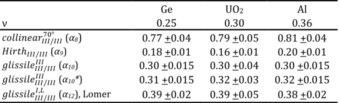 Table  5:  UO 2   coefficient  values  for  interaction  between  systems  of  {111}  slip  mode  compared  to  Germanium and Aluminum with FCC structure