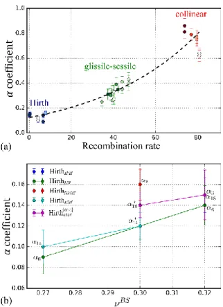 Figure 4: (a) Interaction coefficients versus reaction maps recombination rate. Hirth junctions are  in blue, glissile and sessile junctions are in green and collinear reactions are in red