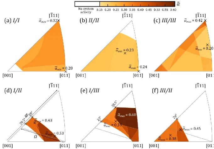 Figure 5 : IPFs showing the evolution of the averaged dislocation interaction coefficients for (a) I/I,  (b) II/II, (c) III/III, (d) I/II, (e) I/III and (f) III/II mode interactions computed using equation (4) for  various orientations