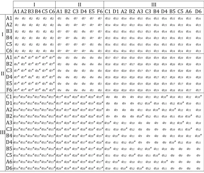 Table S1: Interaction matrix for UO 2 . Each line represents a mobile system, each column a forest  system and each cell a coefficient