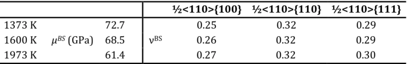 Table S2.2: BS elastic constants for the three slip modes at 1973 K [S2]. 