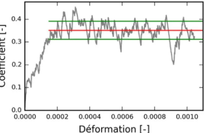Figure S3: Methods for estimating coefficient values (here α 2  at 1373K) from stress strain curves