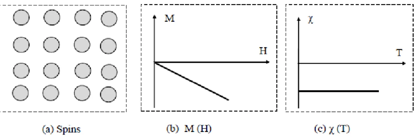 Figure I.1 : Diamagnétisme: (a) réseau de spins ; (b) l’aimantation en fonction du champ  magnétique d’excitation M(H) ;(c) la susceptibilité en fonction de la température χ (T) [7].