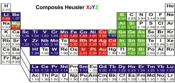 Figure I.7 : Tableau périodique des éléments. Les éléments X en rouge, Y en  bleu et Z en vert