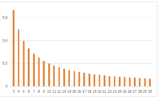 Graphique 3: values of α determining the concavity threshold 