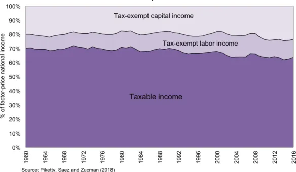 Figure 2. From taxable to total pre-tax national income, 1960-2016 
