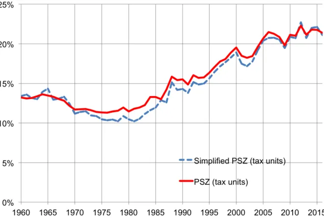 Figure 3. Top 1 percent pre-tax national income share: PSZ vs. simplified computations 
