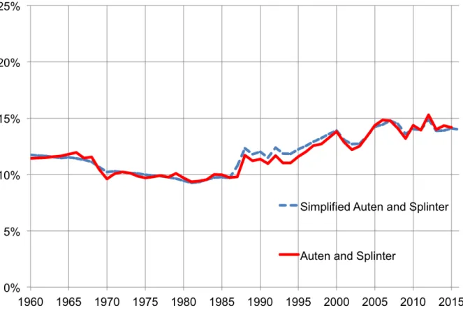 Figure  4.  How  to  recover  Auten  and  Splinter  top  1  percent  income  share  series  using  simplified computations 