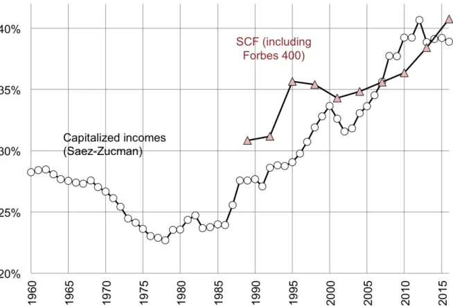 Figure 5. Top 1 percent Wealth Share in the United States: Capitalized incomes and SCF 