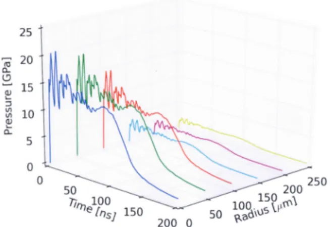 FIG. 6. Pressure/intensity law obtained with the ESTHER code in the case of square pulses of 100 ns