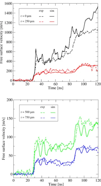 FIG. 9. 2D pro ﬁ le of the crater generated by the 20.6 J shot. This pro ﬁ le is ﬁ tted by a parabola to allows the de ﬁ nition of d, f and V.