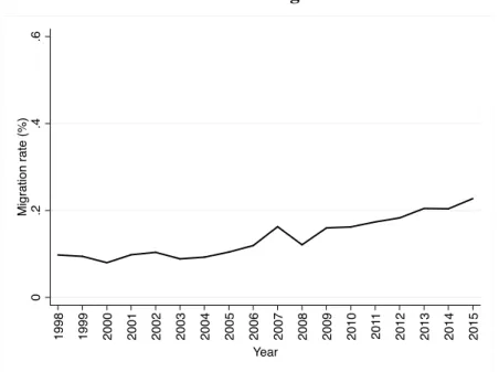 Figure 3: Evolution of Mobility in the European Union Panel A. Within-EU Migration Rates