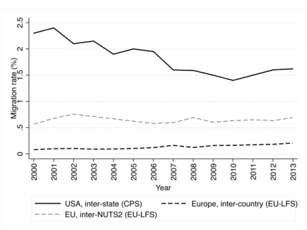 Figure 4: Within-EU and Within-US Yearly Migration Rates