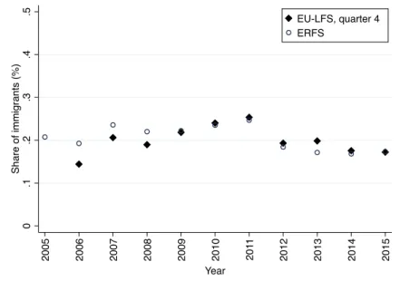 Figure 5: Consistency Between French Administrative Data and EU-LFS